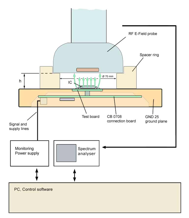 Scheme measurement set-up P1702 e-field